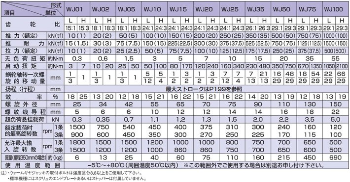 WJ型標準渦輪千斤頂技術參數