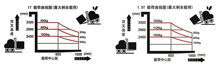 半電動液壓堆高車載荷曲線圖