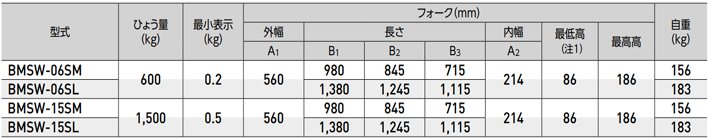 BMSW稱重手動液壓搬運車技術參數