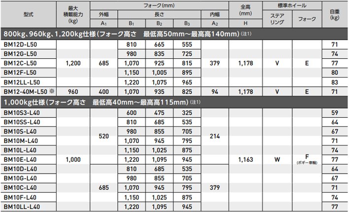 低型手動液壓搬運車參數表四