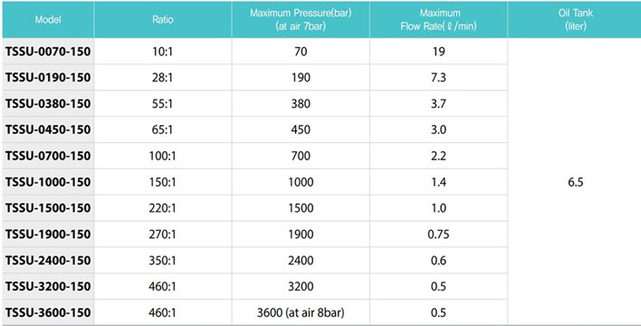 TECPOS TSSU氣動液壓泵參數表1