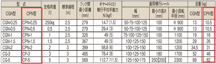 象印CPN型手拉葫蘆參數表