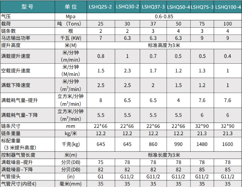 氣動葫蘆LSHQ型大規格參數表